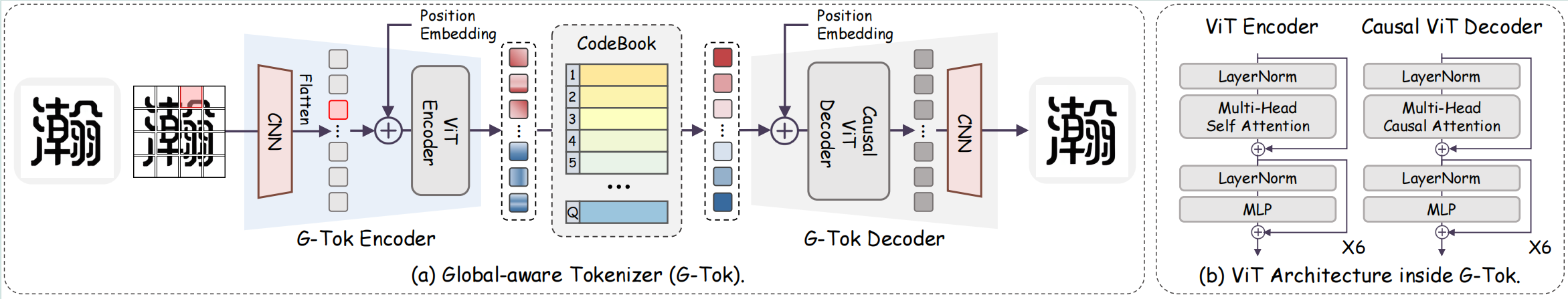 Global-aware Tokenizer architecture