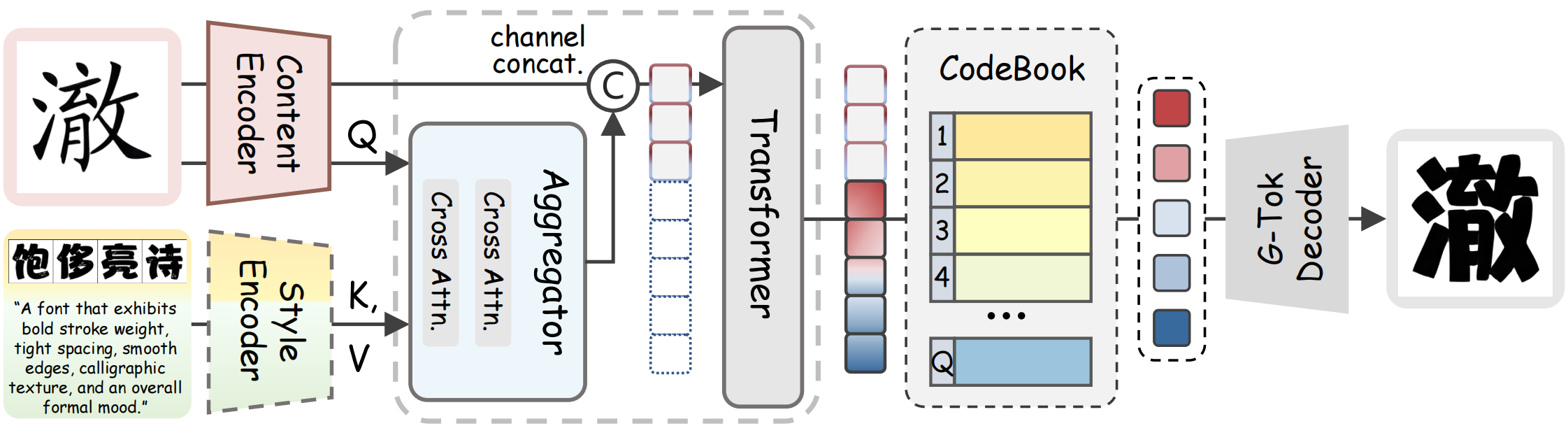Overview architecture of GAR-Font
